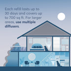 Dog Calming Diffuser Refills (1 Diffuser + 2 Refills)